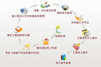 房地產(chǎn)開(kāi)發(fā)經(jīng)營(yíng)程序流程圖