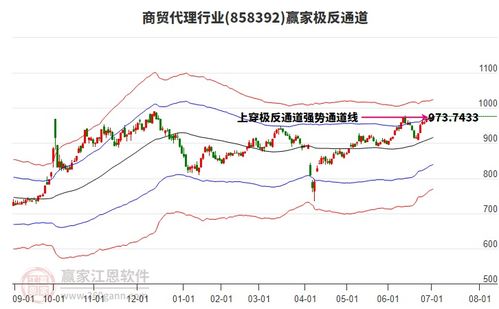 商貿(mào)代理行業(yè)逆勢走高,南京商旅今天主力資金凈流入9548.83萬元