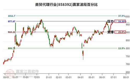 商貿(mào)代理板塊今天恰逢時(shí)間窗關(guān)注方向選擇