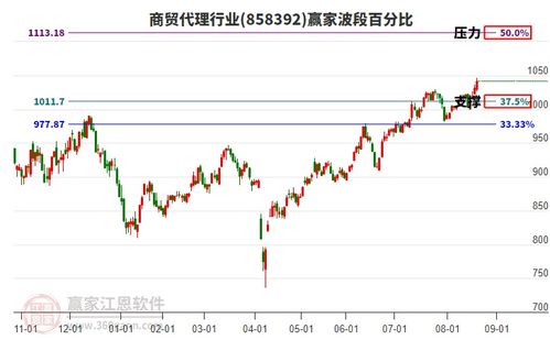 商貿代理行業主力資金流出破位，電子產品互聯網銷售面臨挑戰